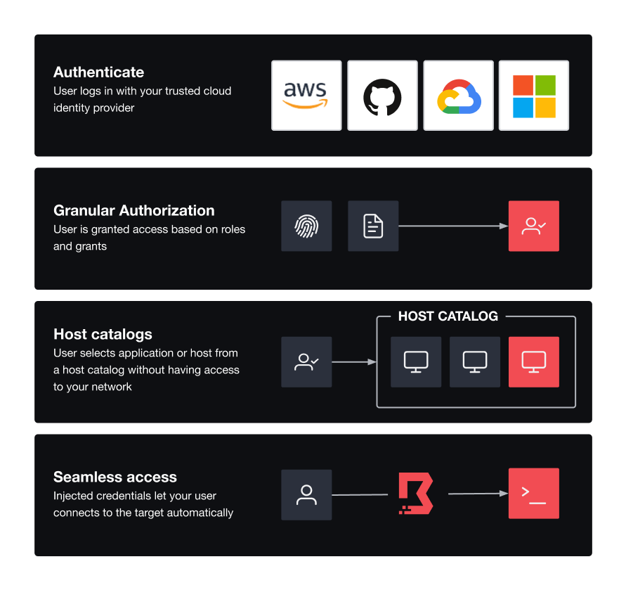 Boundary core workflow